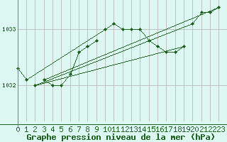 Courbe de la pression atmosphrique pour Aberporth