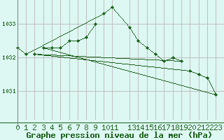 Courbe de la pression atmosphrique pour Kleine-Brogel (Be)