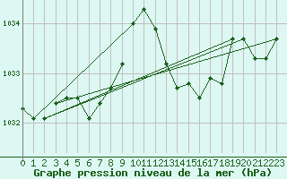 Courbe de la pression atmosphrique pour Auch (32)