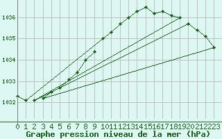 Courbe de la pression atmosphrique pour Bo I Vesteralen