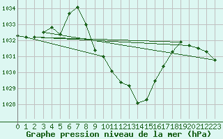 Courbe de la pression atmosphrique pour Koetschach / Mauthen