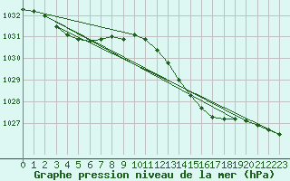 Courbe de la pression atmosphrique pour Lille (59)