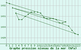 Courbe de la pression atmosphrique pour Lingen