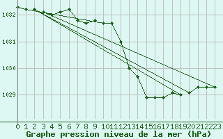Courbe de la pression atmosphrique pour Decimomannu