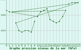 Courbe de la pression atmosphrique pour Ploudalmezeau (29)