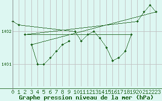 Courbe de la pression atmosphrique pour Lussat (23)