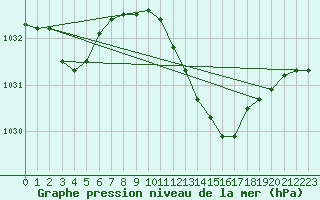 Courbe de la pression atmosphrique pour Neuhutten-Spessart