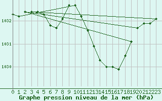 Courbe de la pression atmosphrique pour Lans-en-Vercors (38)