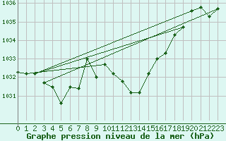 Courbe de la pression atmosphrique pour Chieming