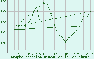 Courbe de la pression atmosphrique pour Zaragoza-Valdespartera