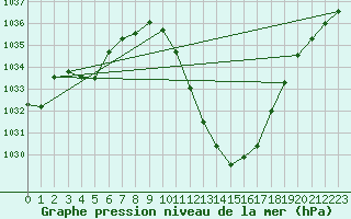 Courbe de la pression atmosphrique pour Calatayud