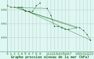 Courbe de la pression atmosphrique pour Byglandsfjord-Solbakken