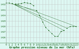 Courbe de la pression atmosphrique pour Gottfrieding