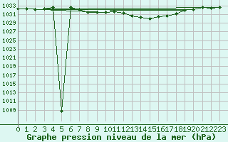 Courbe de la pression atmosphrique pour Kaisersbach-Cronhuette