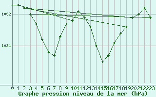 Courbe de la pression atmosphrique pour Avril (54)