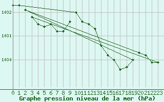 Courbe de la pression atmosphrique pour Saint-Georges-d