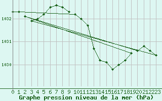 Courbe de la pression atmosphrique pour Weinbiet