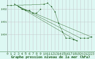Courbe de la pression atmosphrique pour Cazaux (33)