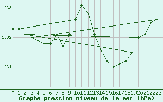 Courbe de la pression atmosphrique pour Jan (Esp)