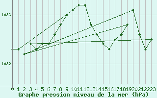 Courbe de la pression atmosphrique pour Seichamps (54)