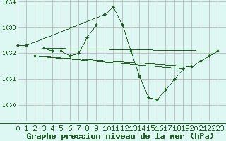 Courbe de la pression atmosphrique pour Castellbell i el Vilar (Esp)