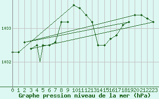 Courbe de la pression atmosphrique pour Waddington