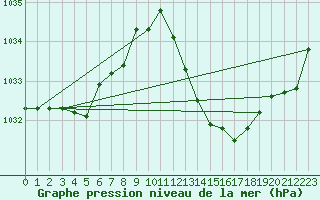 Courbe de la pression atmosphrique pour Aniane (34)