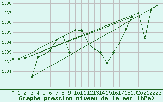 Courbe de la pression atmosphrique pour Caravaca Fuentes del Marqus
