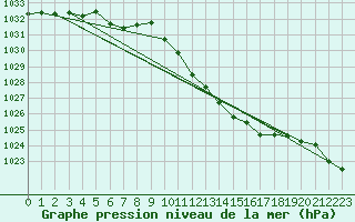 Courbe de la pression atmosphrique pour Tarbes (65)