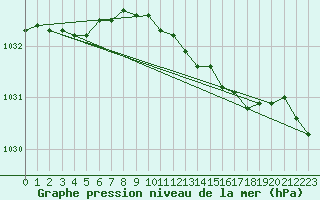 Courbe de la pression atmosphrique pour Kauhava