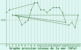 Courbe de la pression atmosphrique pour Lannion (22)