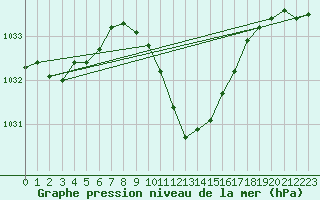 Courbe de la pression atmosphrique pour Tirgu Jiu