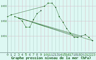 Courbe de la pression atmosphrique pour Ouessant (29)