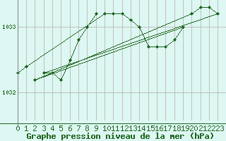 Courbe de la pression atmosphrique pour Olands Norra Udde