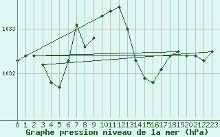 Courbe de la pression atmosphrique pour Brion (38)