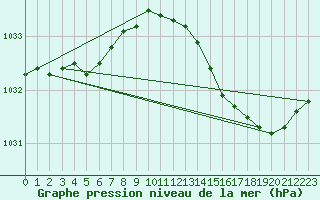 Courbe de la pression atmosphrique pour Sandillon (45)