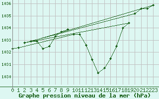 Courbe de la pression atmosphrique pour Millau - Soulobres (12)