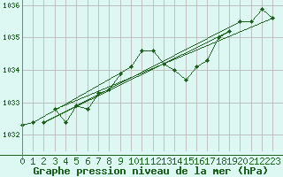 Courbe de la pression atmosphrique pour Les Pennes-Mirabeau (13)