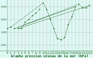 Courbe de la pression atmosphrique pour Logrono (Esp)