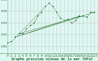 Courbe de la pression atmosphrique pour Pertuis - Grand Cros (84)