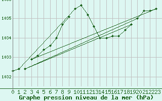 Courbe de la pression atmosphrique pour Le Luc - Cannet des Maures (83)