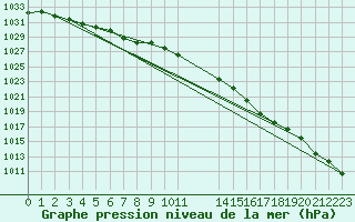 Courbe de la pression atmosphrique pour Bala