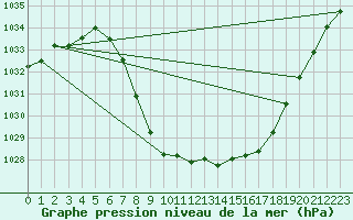 Courbe de la pression atmosphrique pour Roros