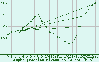 Courbe de la pression atmosphrique pour Eskdalemuir