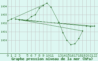 Courbe de la pression atmosphrique pour Braganca