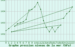 Courbe de la pression atmosphrique pour Crest (26)