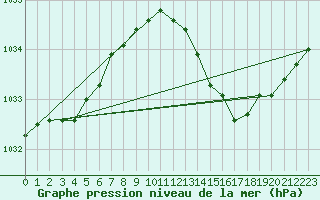 Courbe de la pression atmosphrique pour Beitem (Be)