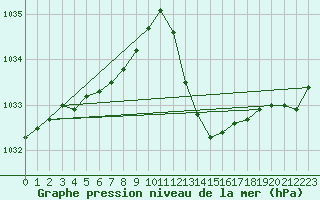 Courbe de la pression atmosphrique pour Xert / Chert (Esp)