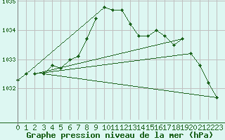 Courbe de la pression atmosphrique pour Cabauw Tower