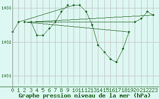 Courbe de la pression atmosphrique pour Silly (Be)